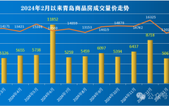 青岛楼市销售排行榜出炉!2月新房同比上涨95%，简阳2025年新房成交套数